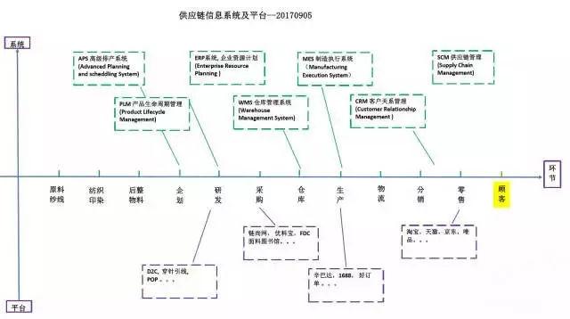 服装行业供应链新讨论