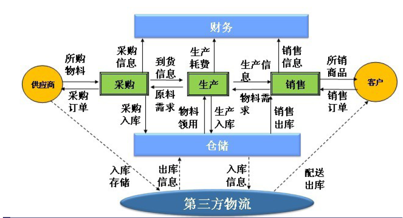 第三方物流管理供应链