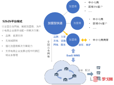 顺丰、“三通一达”、百世都在做的云仓,背后的信息系统是怎样打造的?