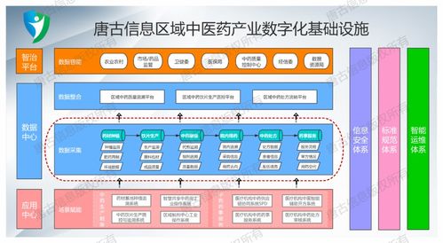 唐古信息发布区域中医药产业数字化基础设施解决方案