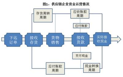 关于供应链金融是什么意思?