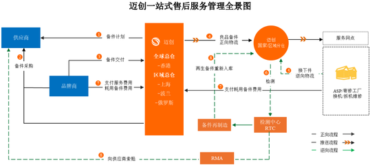 个别客户贡献主要业绩 迈创股份售后外包服务能否“独立行走”?