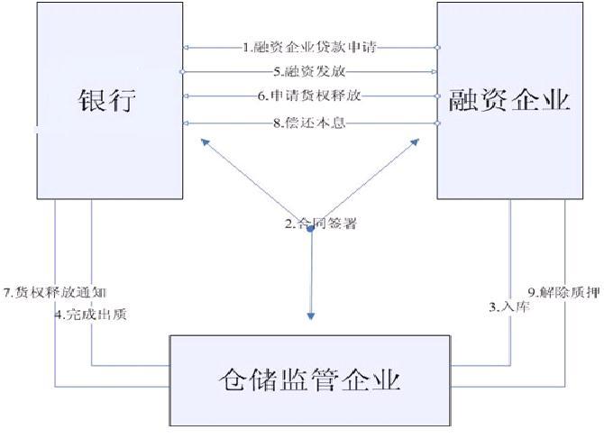 关于供应链金融产品与服务方式创新的思考