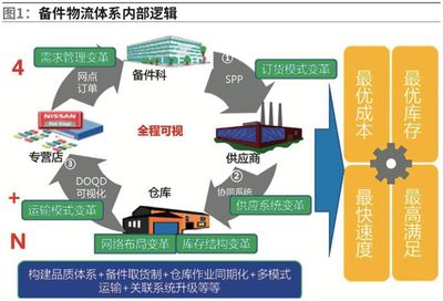 东风日产:打造精准高效的售后备件供应链与物流体系|汽车后市场专题(二)