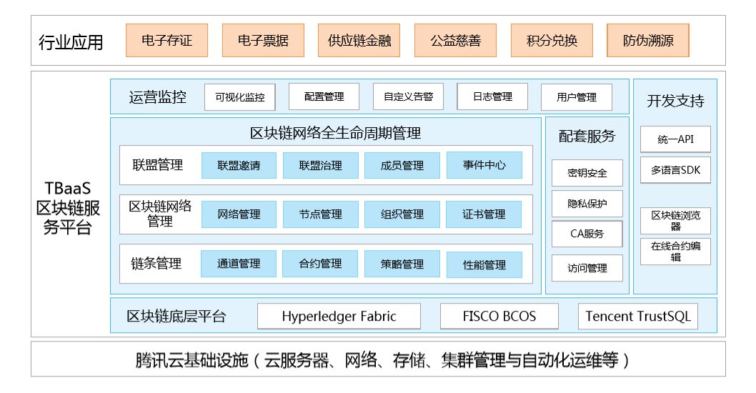 腾讯微企链属于腾讯云区块链(TBaaS)的服务吗?