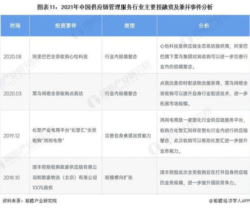 启示2022 中国供应链管理服务行业投融资及兼并重组分析 附投融资汇总 产业园区和兼并重组等