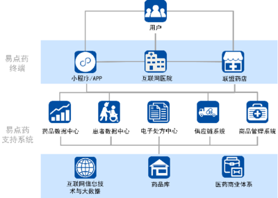 易点药软件