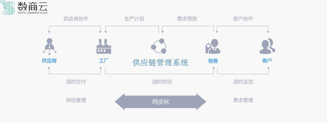 3C数码SCM供应链管理系统双向机制交易体系,实现产品精准交付