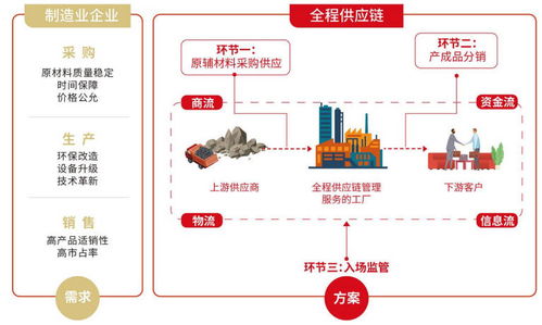 与艰难厮杀的物流比,供应链企业为什么又大又赚钱