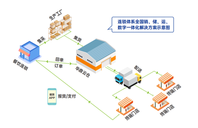 解锁万店连锁成功密码 华鼎冷链科技引领餐饮供应链创新潮