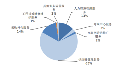 2021年宁波市服务外包业务运行情况分析