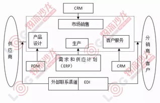 供应链结构优化的八大方法