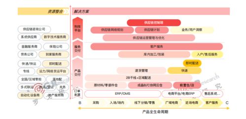 供应链观察 京东物流 日日顺供应链 顺丰供应链盘点