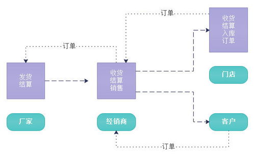 数商云scm供应链系统 srm供应商系统方案服务亮点