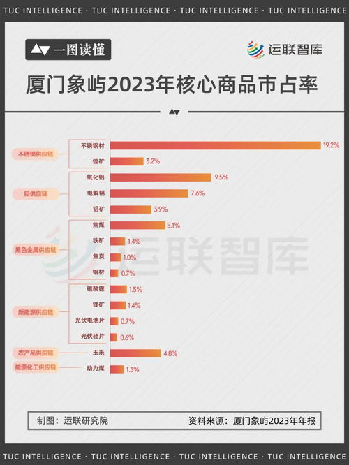 一文解读国内大宗供应链 四巨头 厦门象屿 物产中大 建发股份 厦门国贸