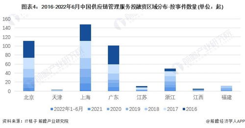 启示2022 中国供应链管理服务行业投融资及兼并重组分析 附投融资汇总 产业园区和兼并重组等