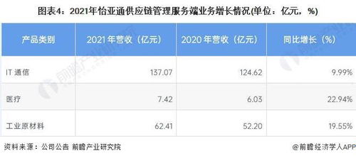 干货 2022年中国供应链管理服务行业龙头企业分析 怡亚通 行业需求逐步增多