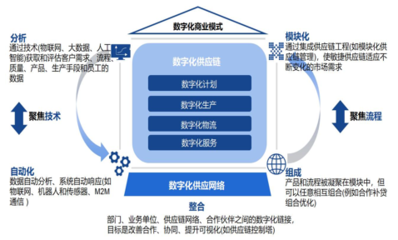 报告发布:餐企如何做好供应链数字化转型?